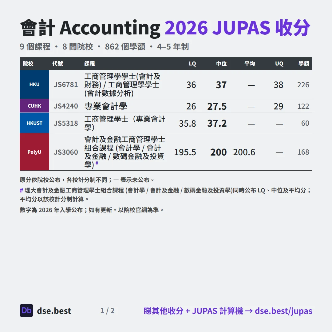 會計 2026 JUPAS 收生分數圖