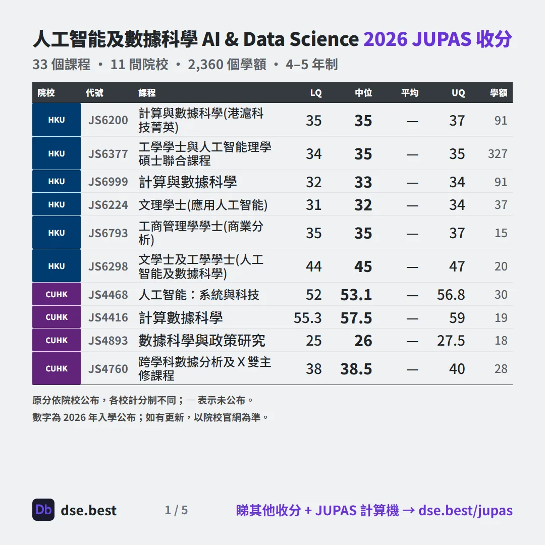 人工智能及數據科學 2026 JUPAS 收生分數圖