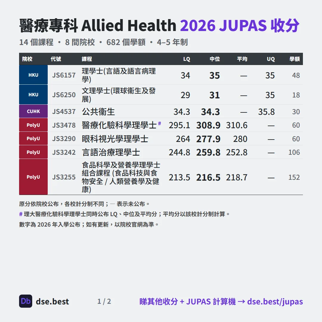 醫療專科 2026 JUPAS 收生分數圖