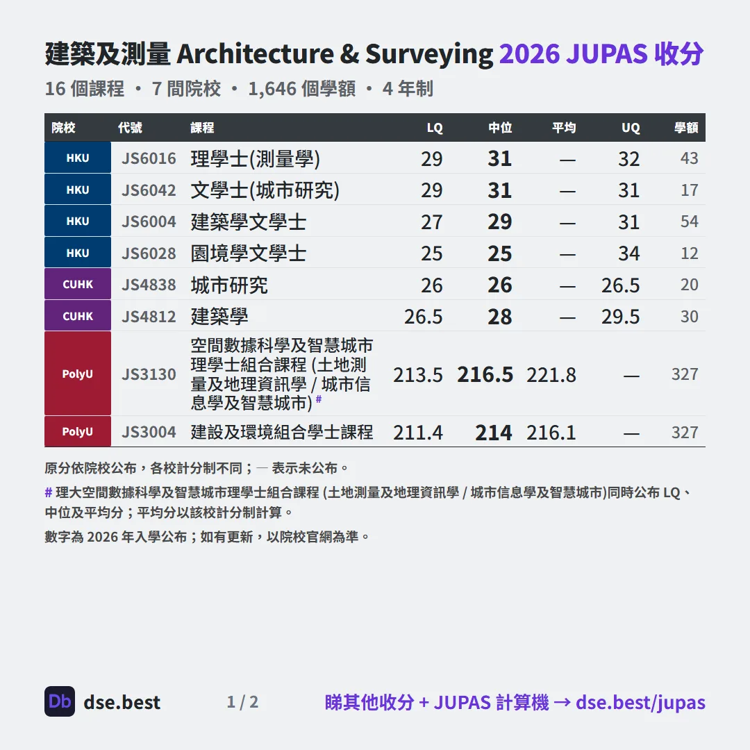 建築及測量 2026 JUPAS 收生分數圖