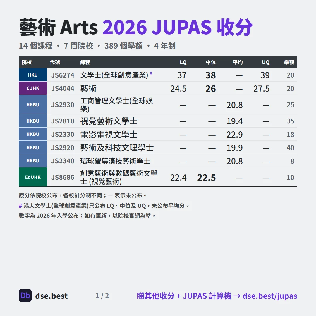 藝術 2026 JUPAS 收生分數圖