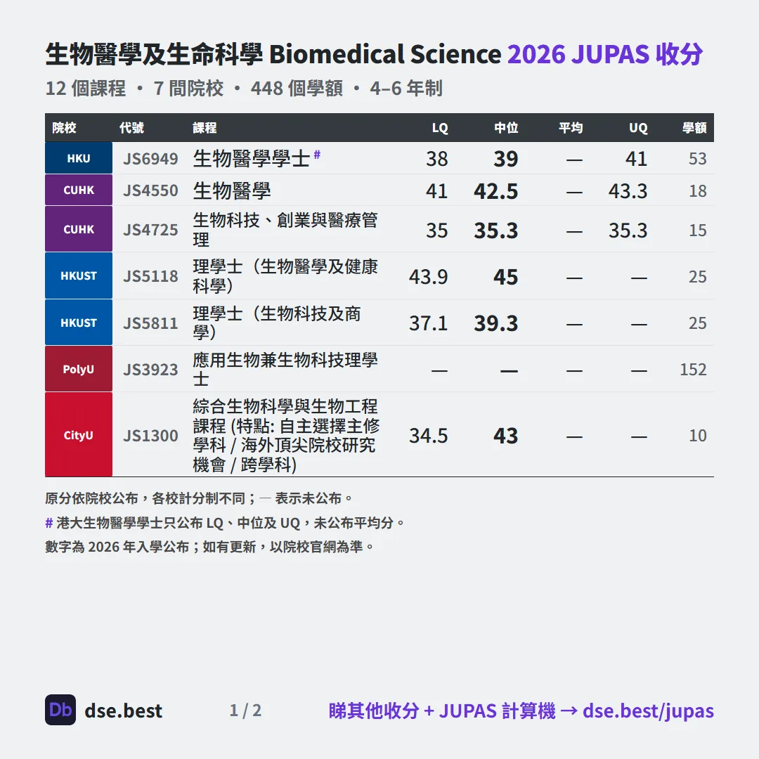 生物醫學及生命科學 2026 JUPAS 收生分數圖