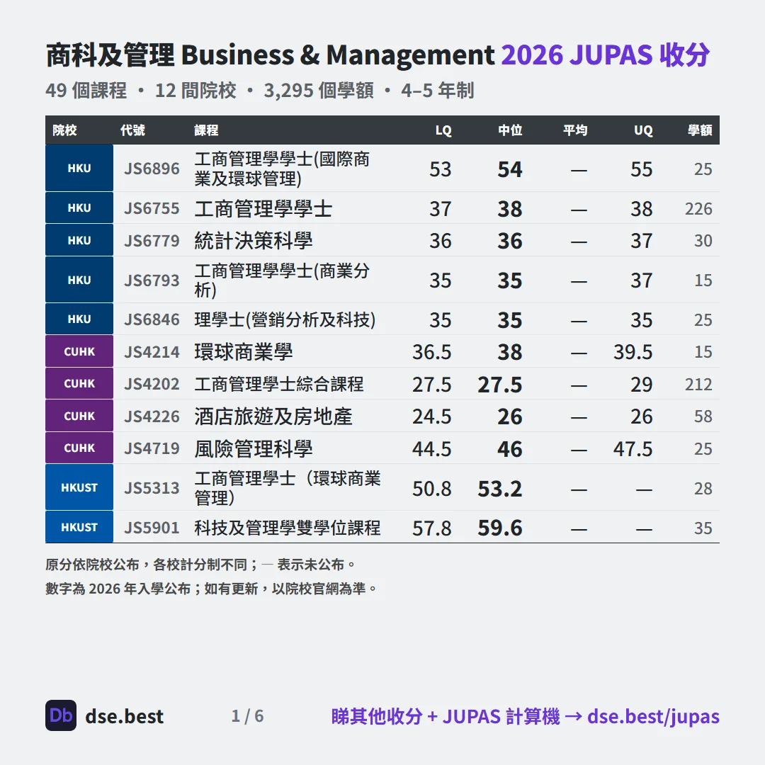 商科及管理 2026 JUPAS 收生分數圖