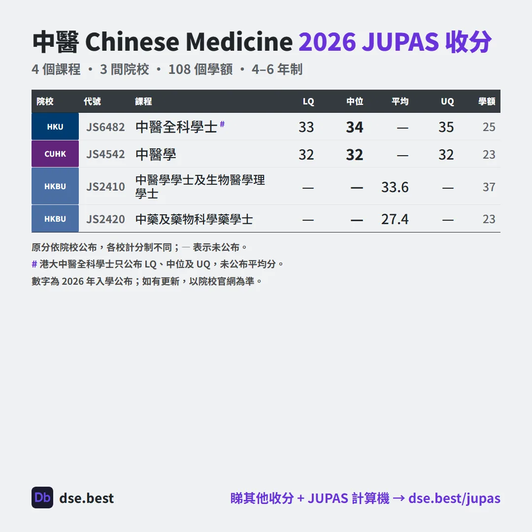 中醫 2026 JUPAS 收生分數圖