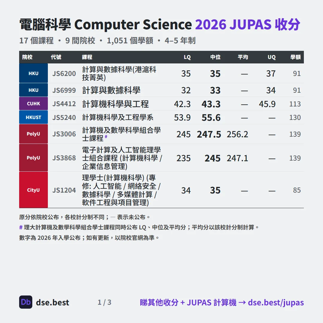 電腦科學 2026 JUPAS 收生分數圖