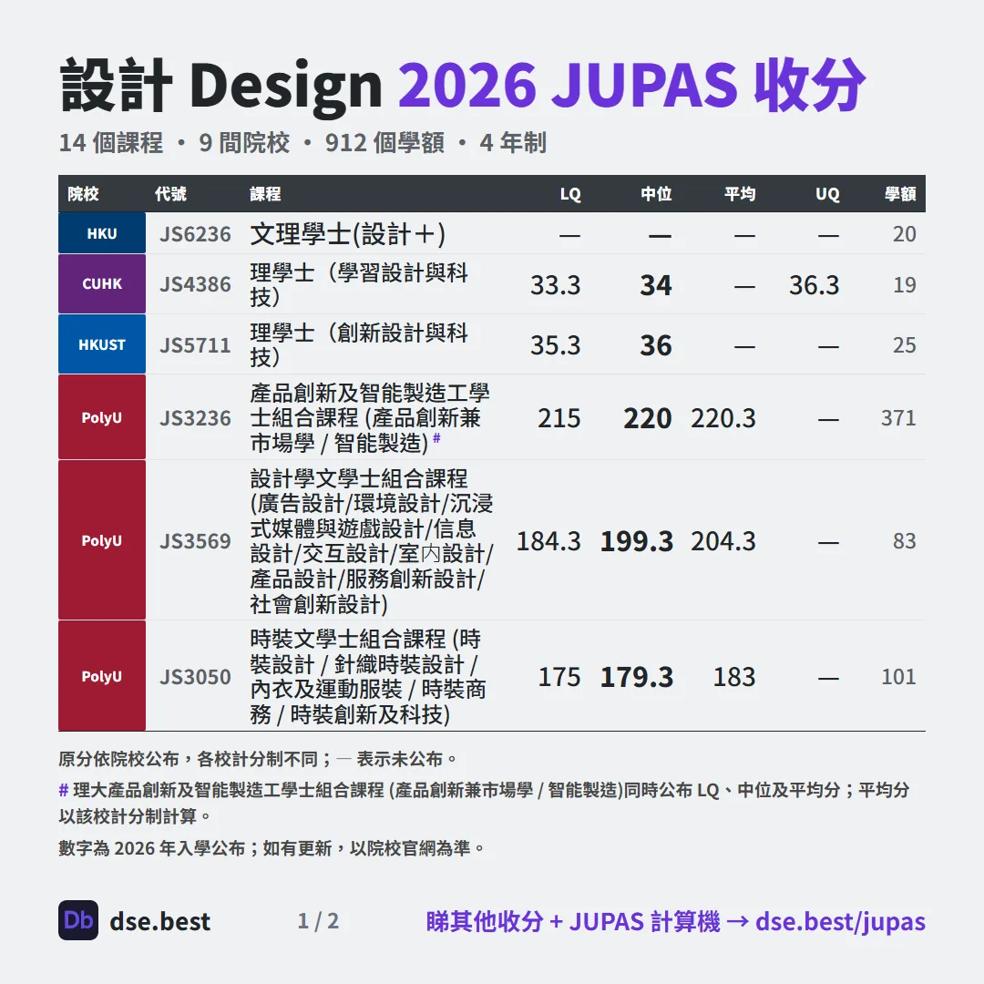 設計 2026 JUPAS 收生分數圖