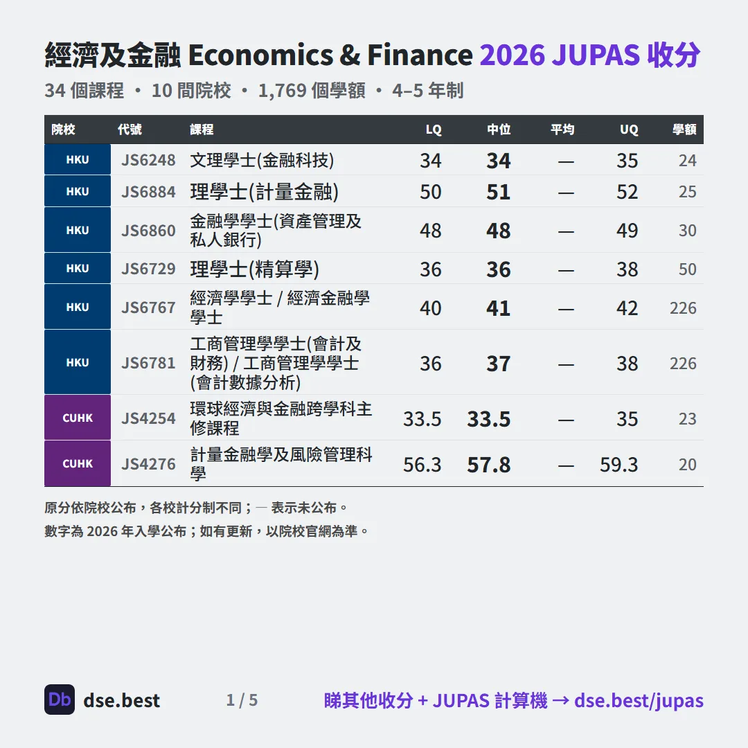 經濟及金融 2026 JUPAS 收生分數圖