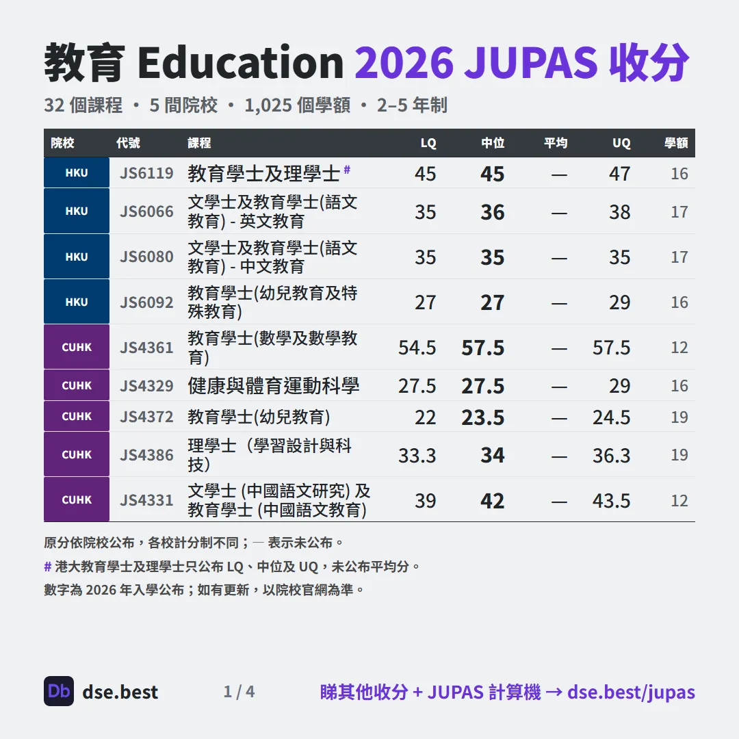 教育 2026 JUPAS 收生分數圖