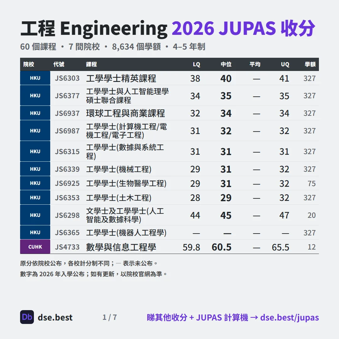 工程 2026 JUPAS 收生分數圖