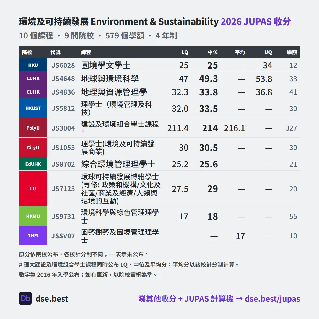 環境及可持續發展 2026 JUPAS 收生分數圖