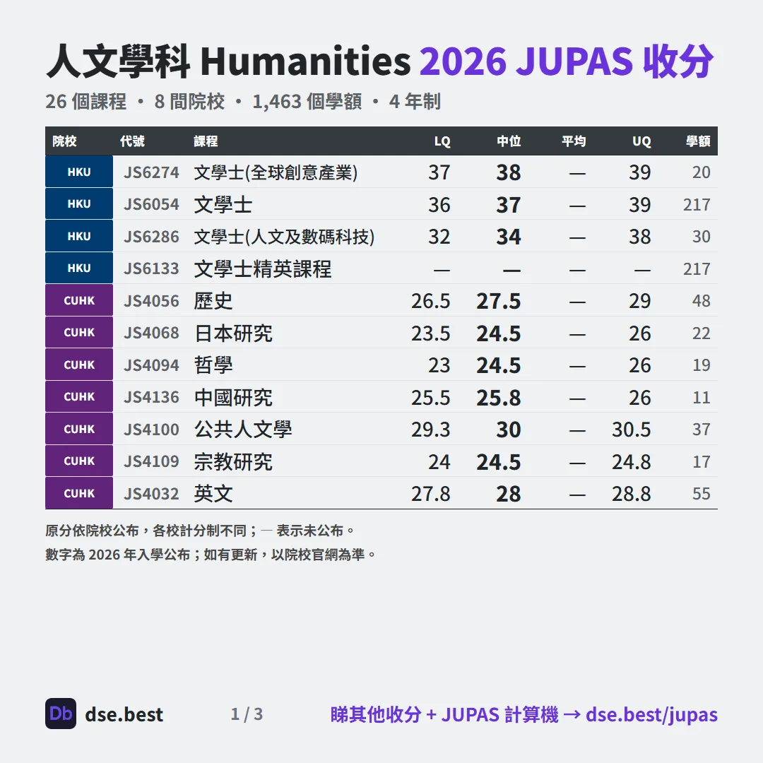 人文學科 2026 JUPAS 收生分數圖