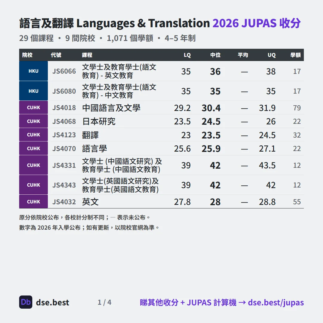 語言及翻譯 2026 JUPAS 收生分數圖