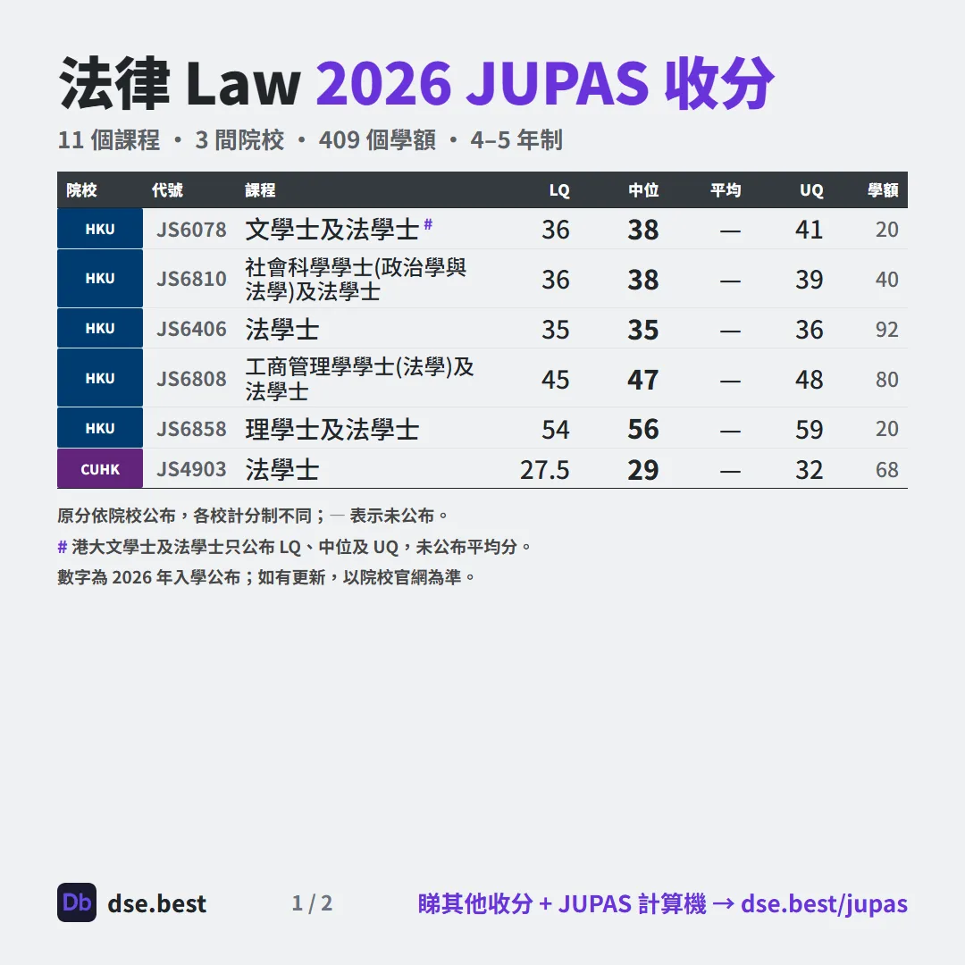 法律 2026 JUPAS 收生分數圖