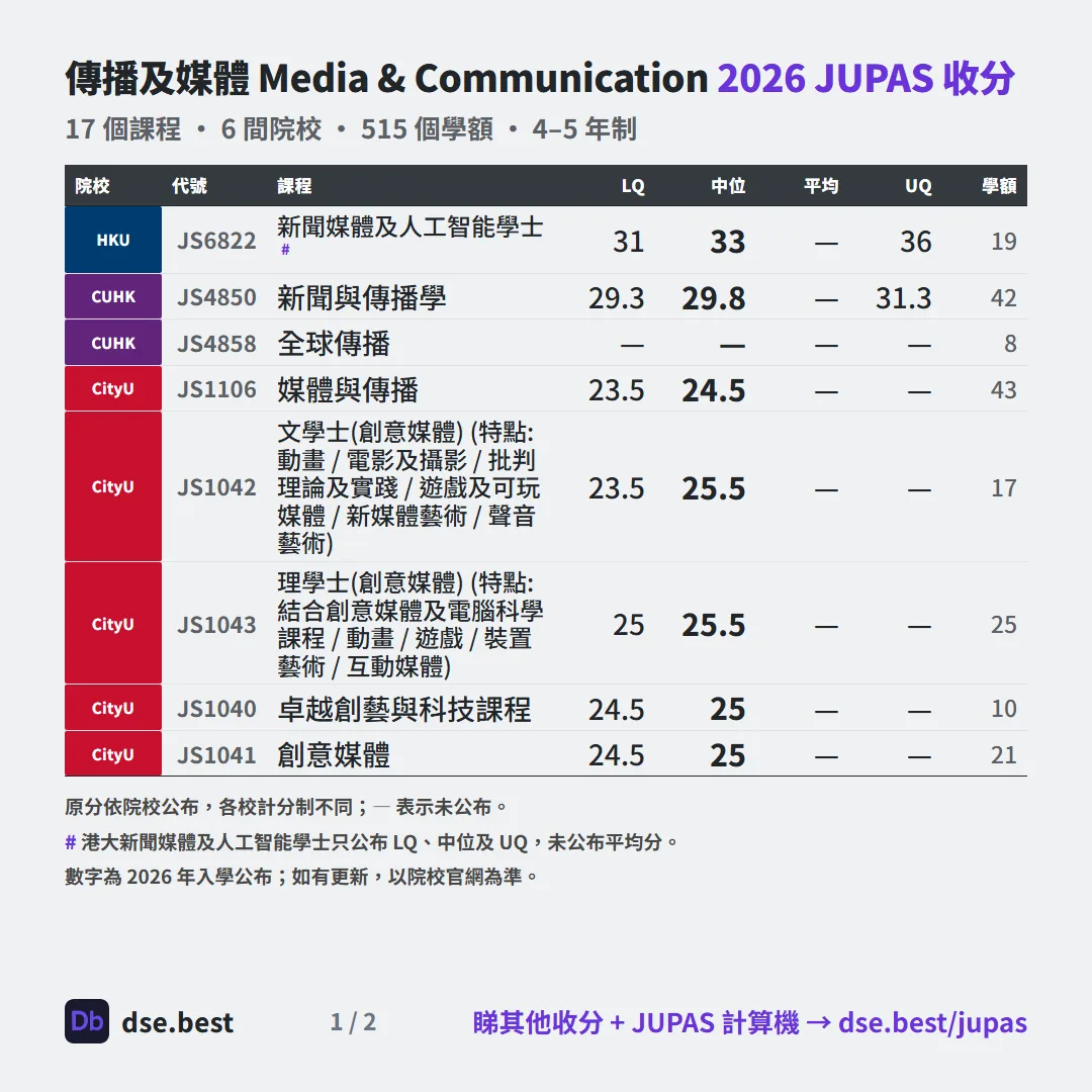 傳播及媒體 2026 JUPAS 收生分數圖