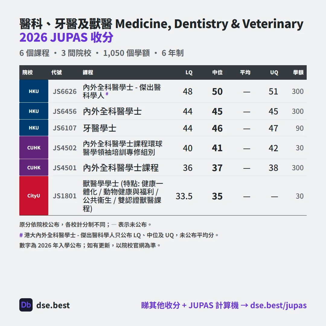 醫科、牙醫及獸醫 2026 JUPAS 收生分數圖