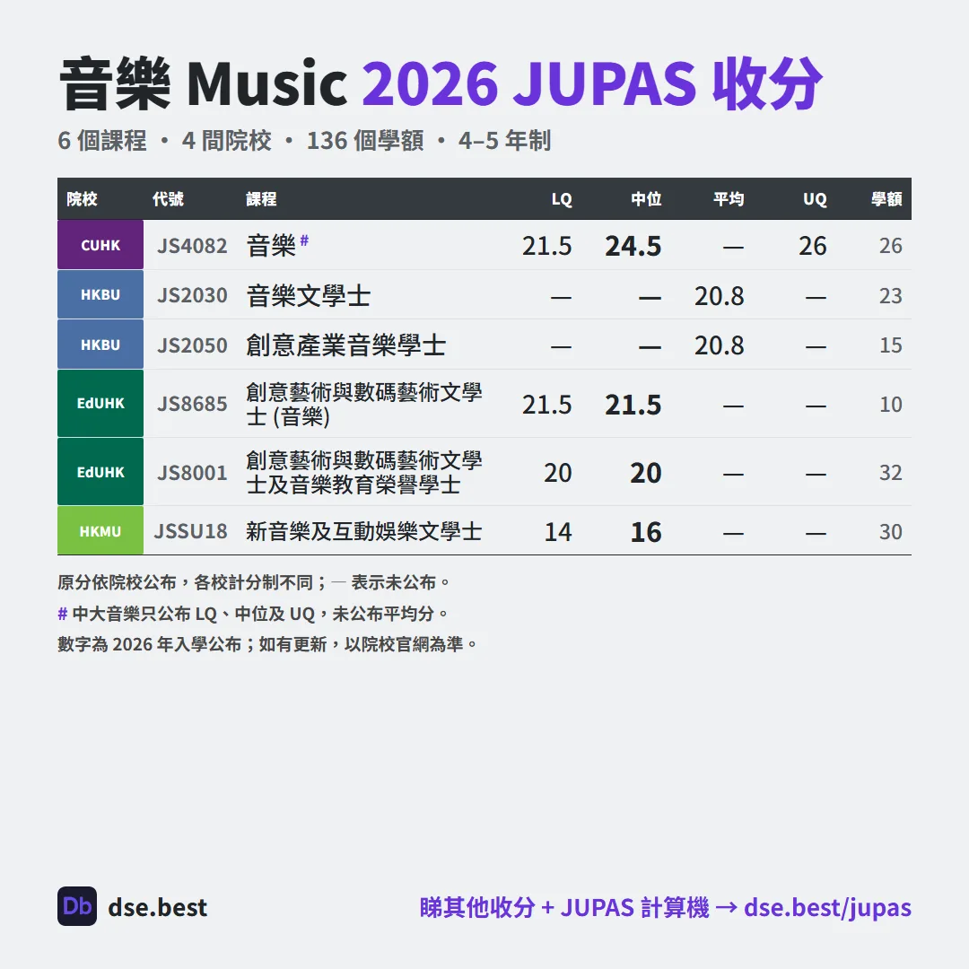 音樂 2026 JUPAS 收生分數圖