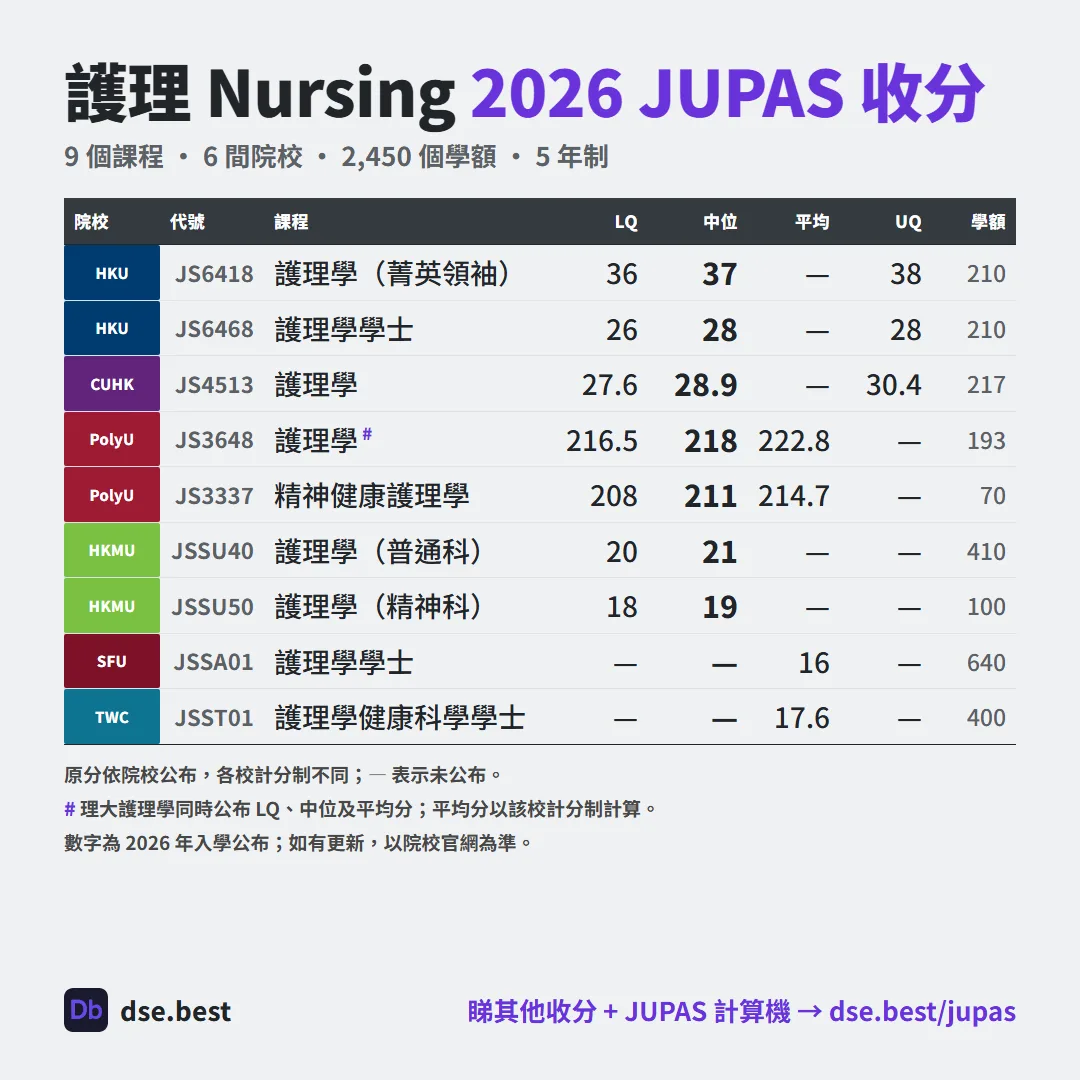 護理 2026 JUPAS 收生分數圖
