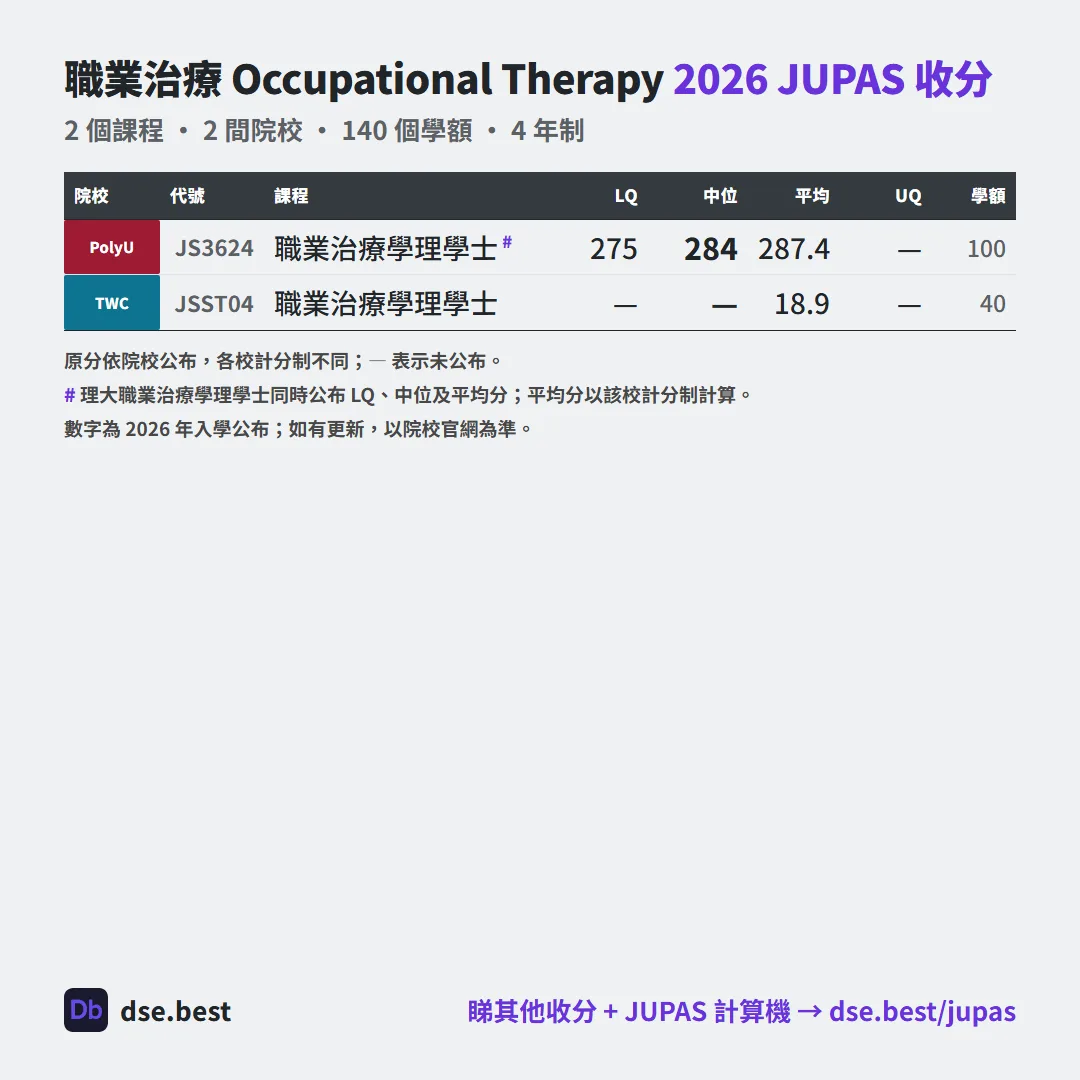 職業治療 2026 JUPAS 收生分數圖