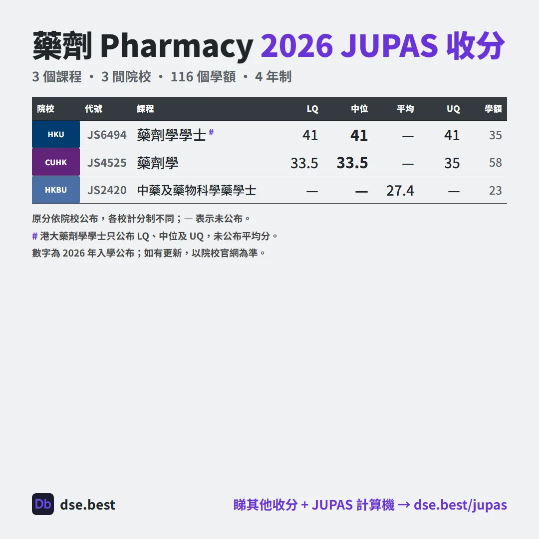 藥劑 2026 JUPAS 收生分數圖