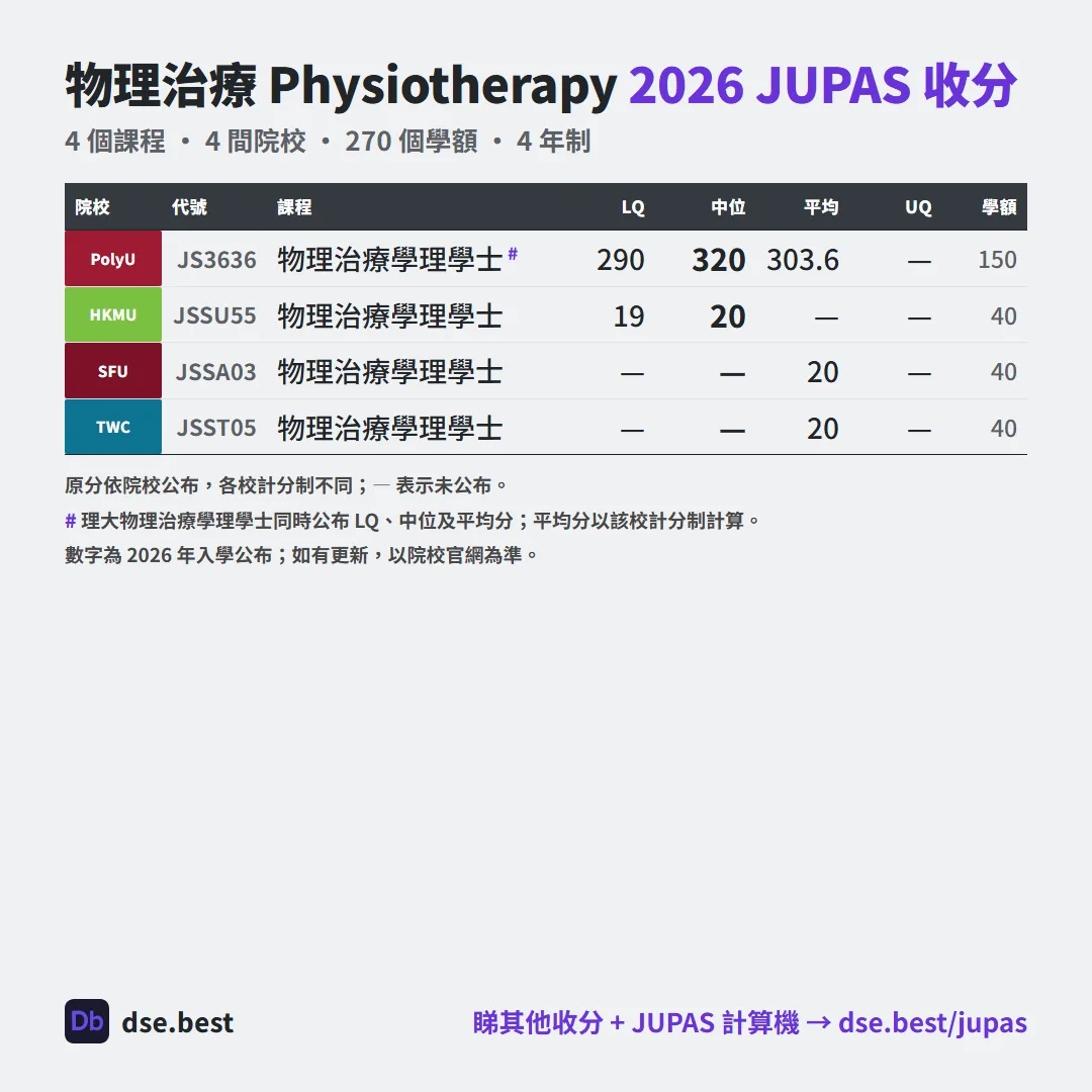 物理治療 2026 JUPAS 收生分數圖