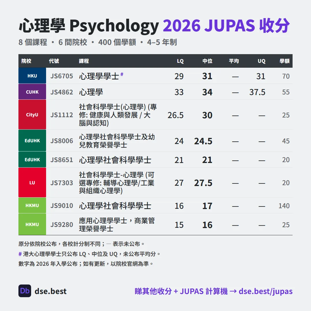 心理學 2026 JUPAS 收生分數圖