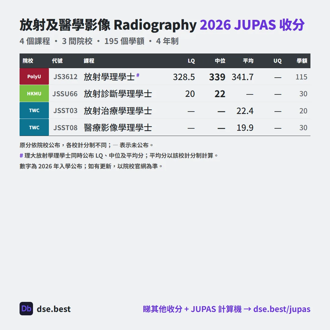 放射及醫學影像 2026 JUPAS 收生分數圖