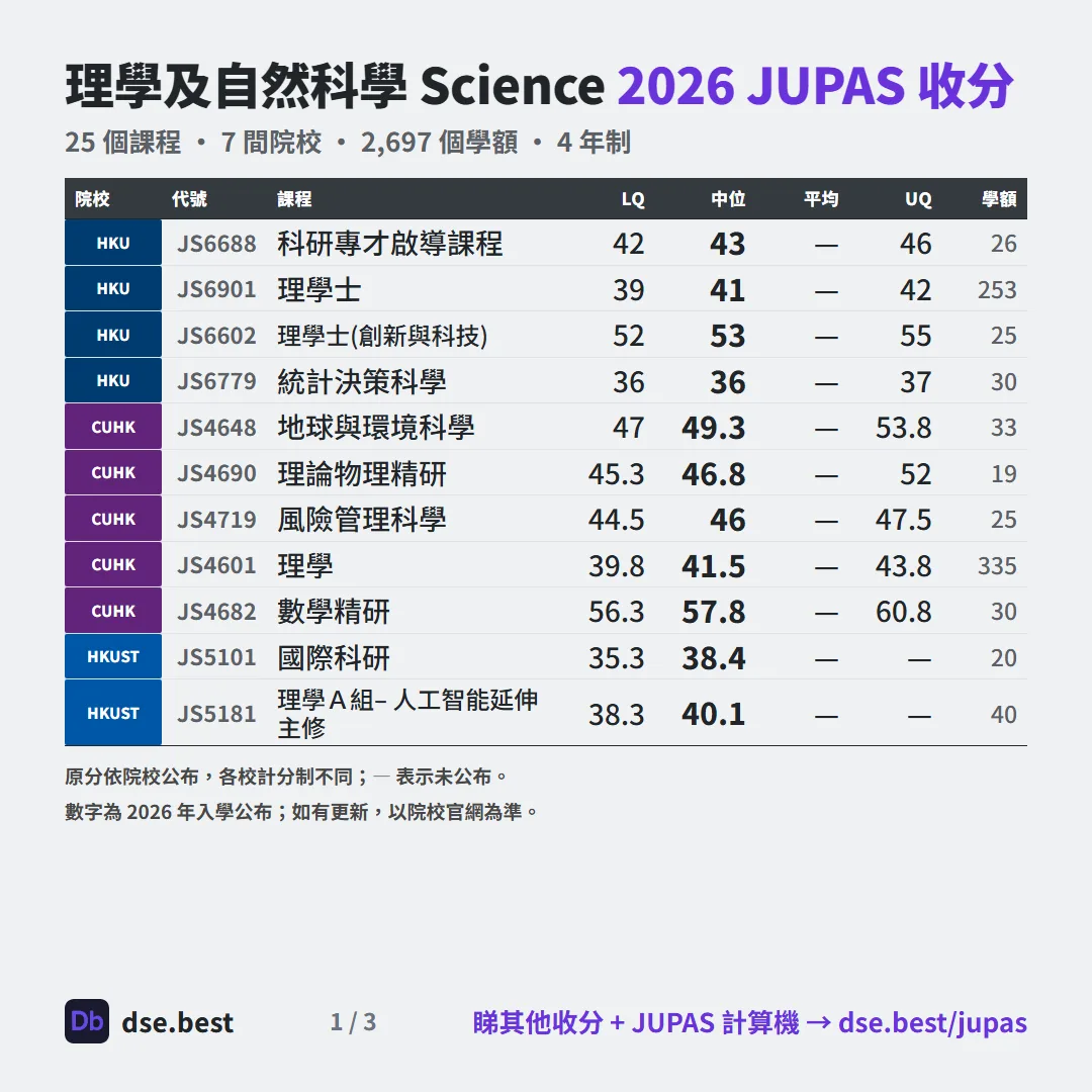 理學及自然科學 2026 JUPAS 收生分數圖