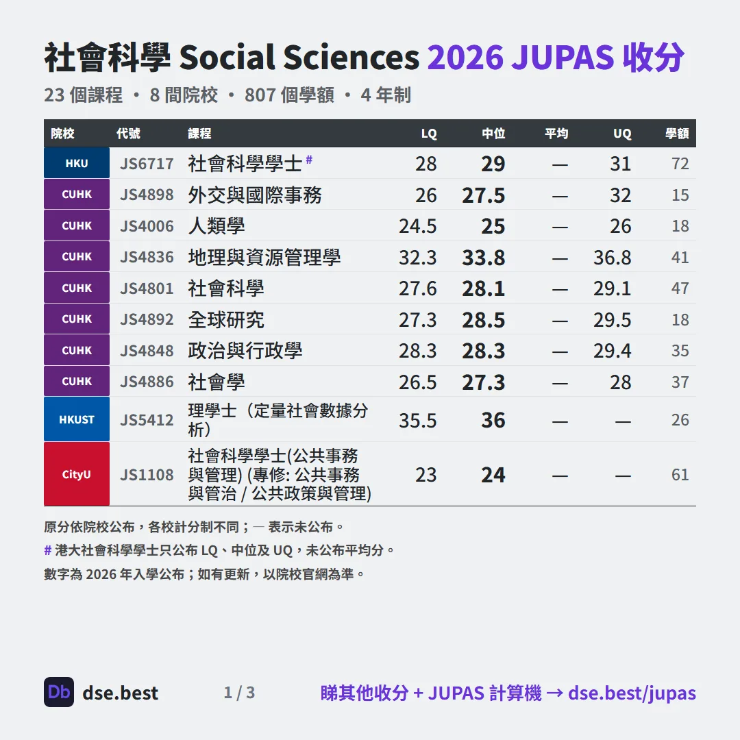 社會科學 2026 JUPAS 收生分數圖
