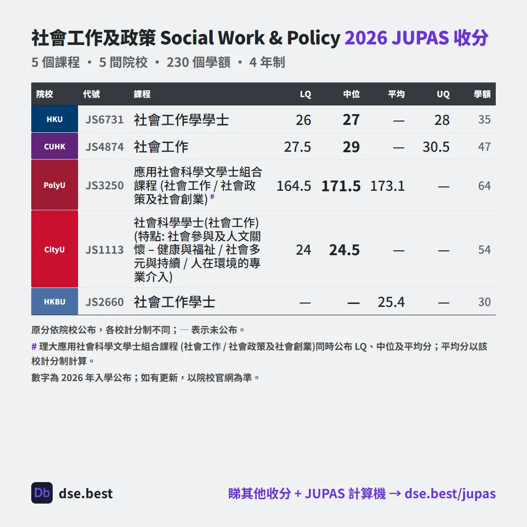 社會工作及政策 2026 JUPAS 收生分數圖