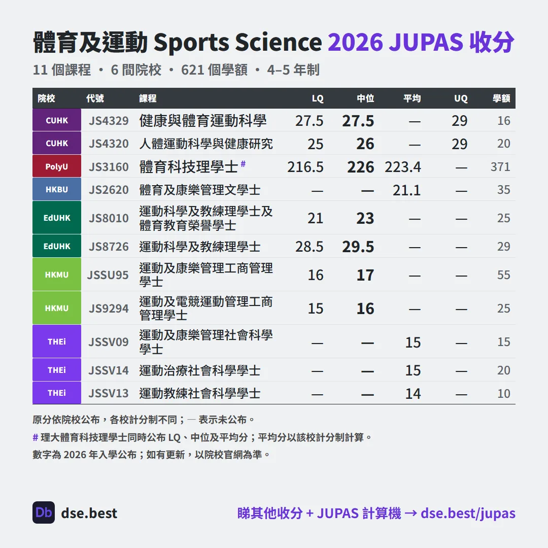體育及運動 2026 JUPAS 收生分數圖